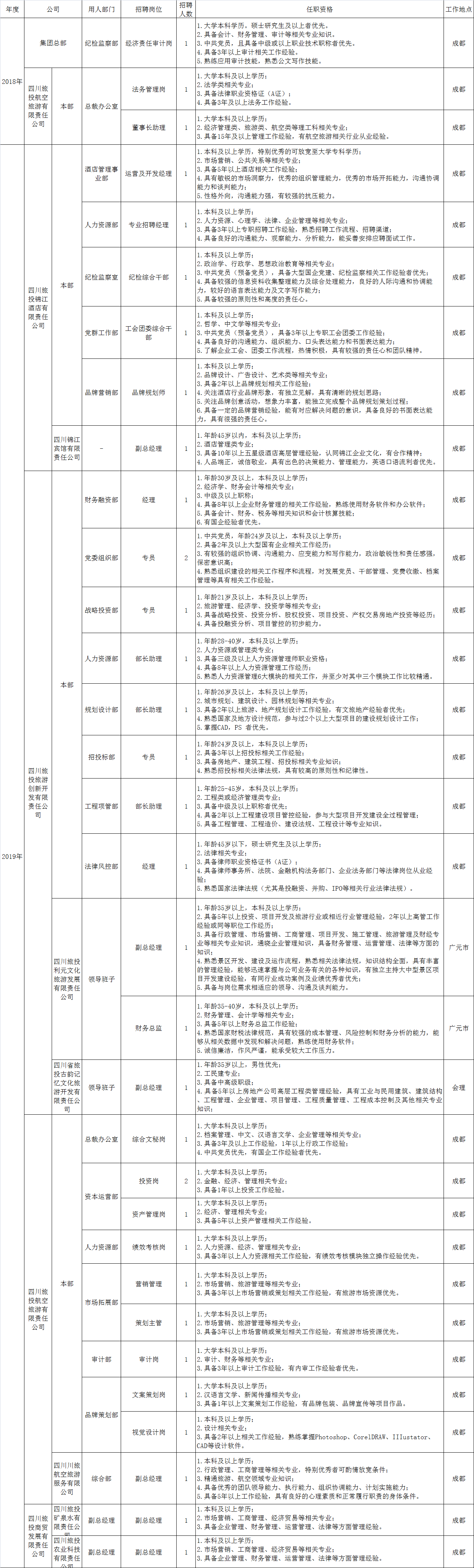四川省尊龙时凯集团有限责任公司招聘情况统计表